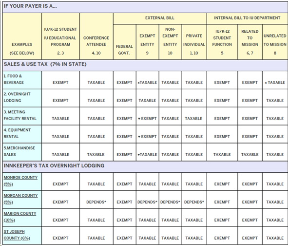 Indiana Sales Tax Collection Matrix with Examples