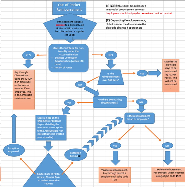 tsop 9.02 flowchart